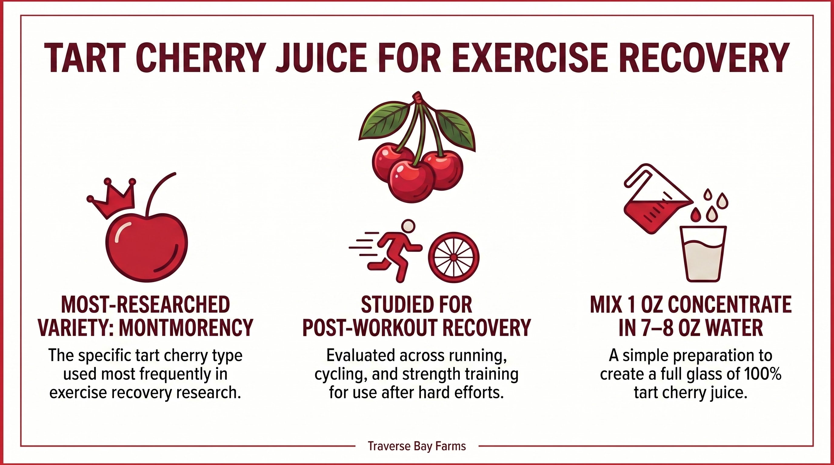 Infographic explaining how Montmorency tart cherry juice concentrate for exercise recovery, the one-ounce-to-water mix, and timing around workouts — Traverse Bay Farms.